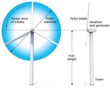 Wind turbine vertical profile diagram